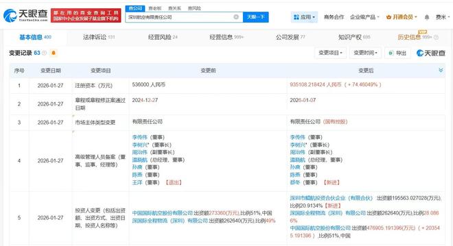 深圳航空增資至93.5億元，增幅74%，強化票務代理與運營實力